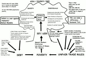 AIDS Tree